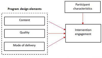 A Mixed Methods Study to Explore the Effects of Program Design Elements and Participant Characteristics on Parents' Engagement With an mHealth Program to Promote Healthy Infant Feeding: The Growing Healthy Program